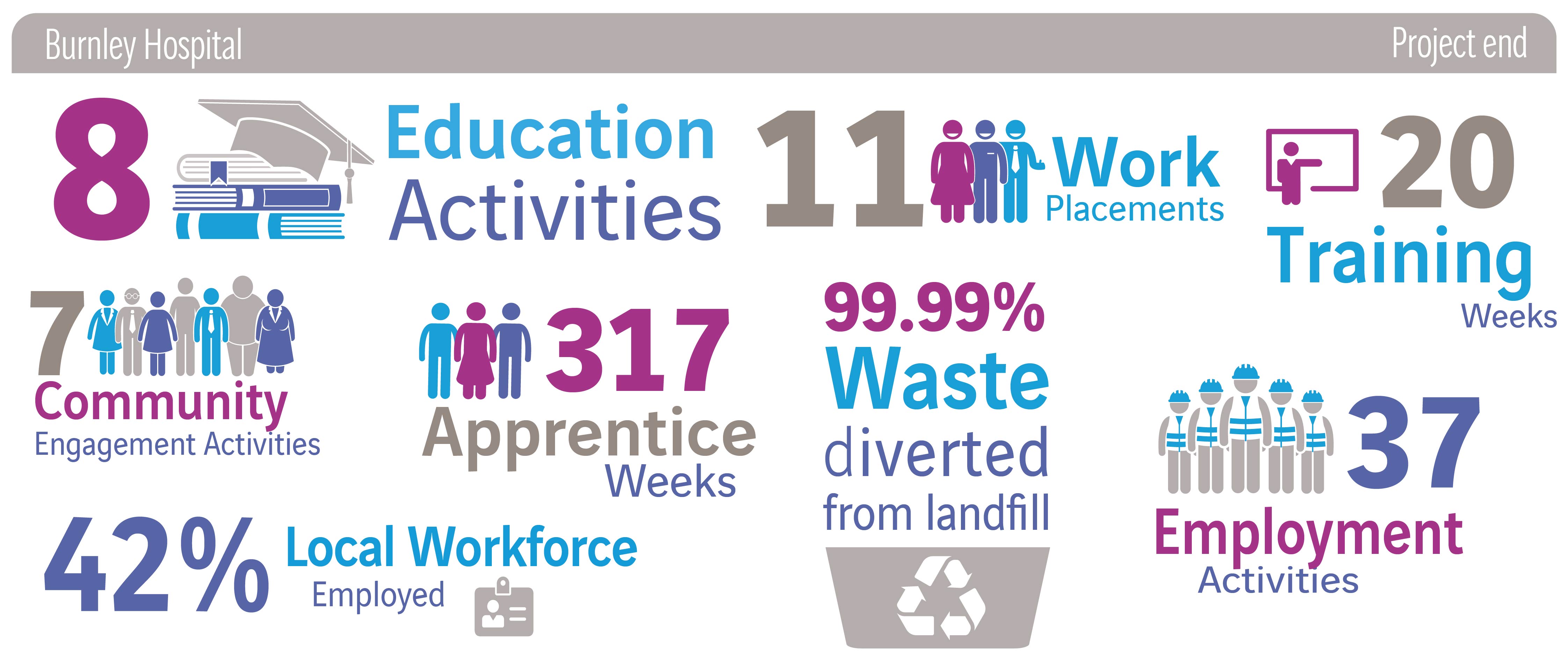 Burnley Hospital Stats