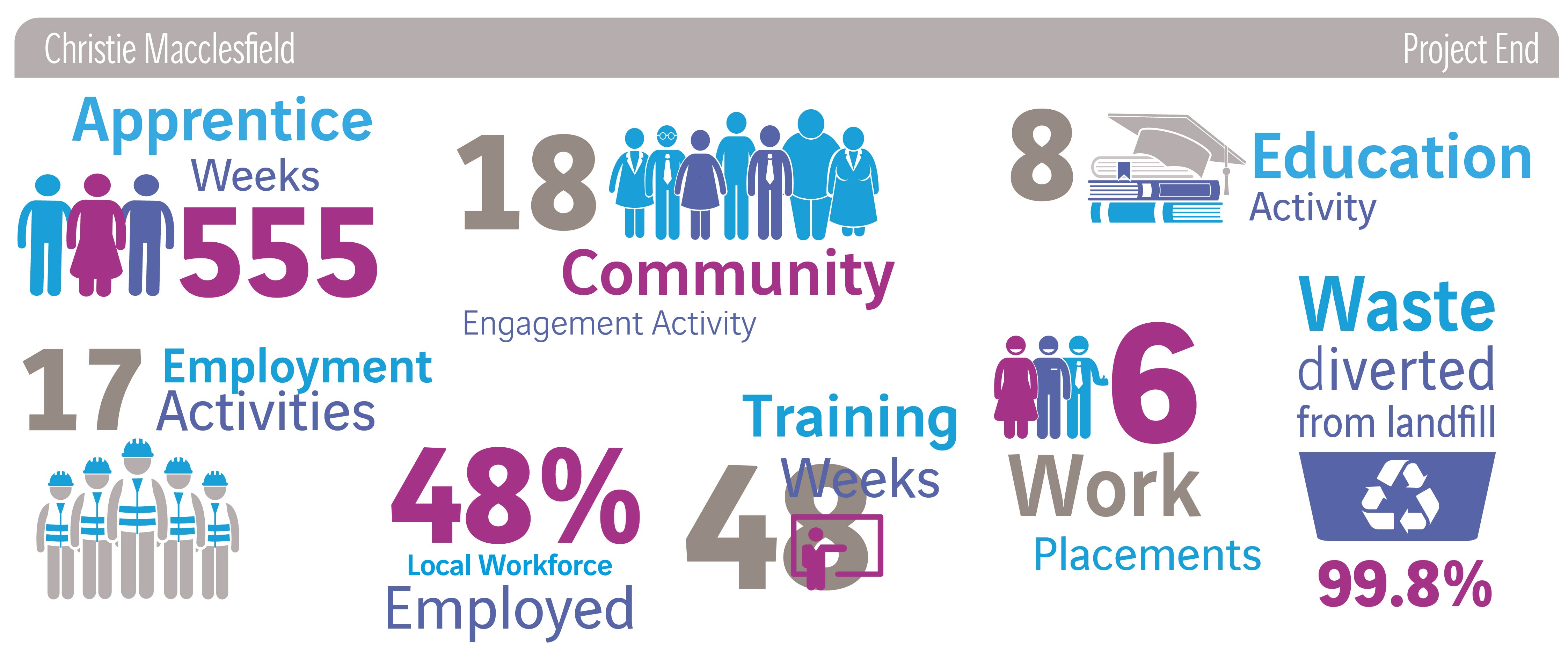 The Christie, Macclesfield stats