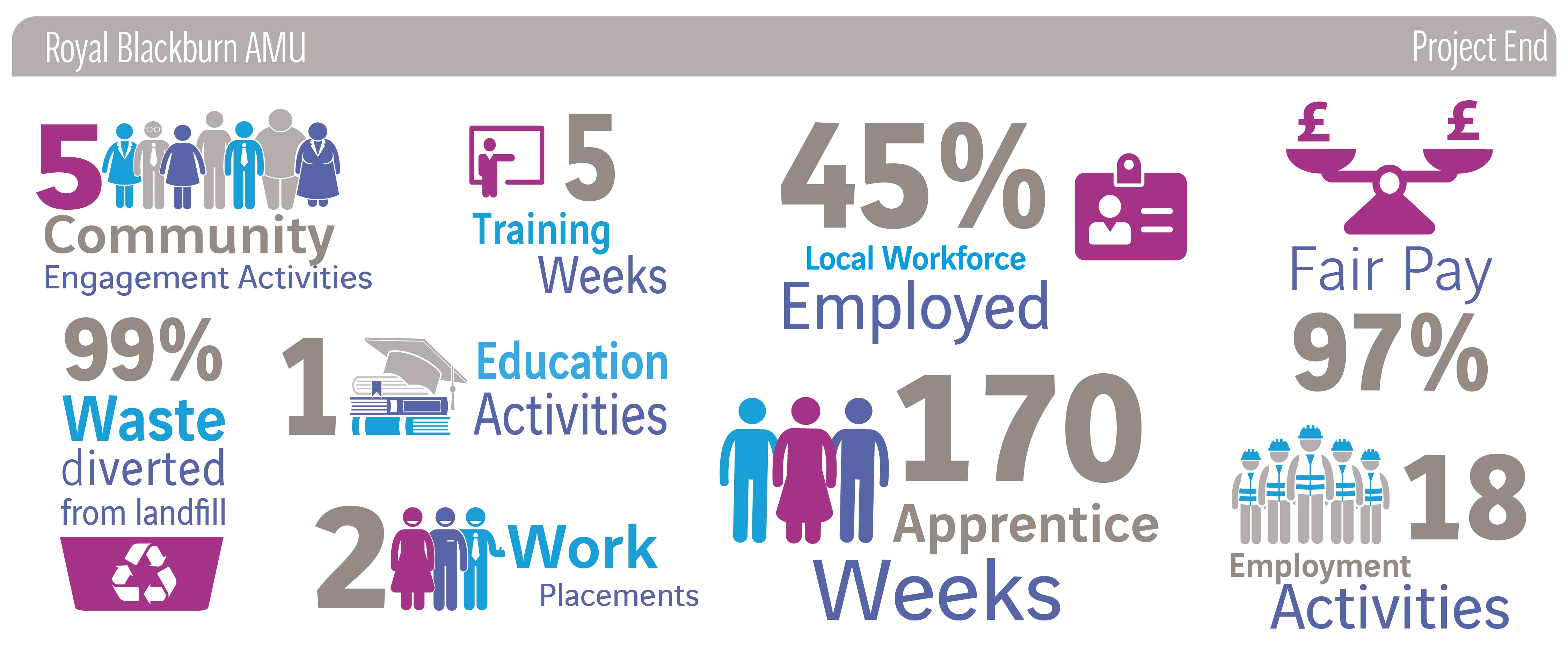 Royal Blackburn Teaching Hospital Extension Stats